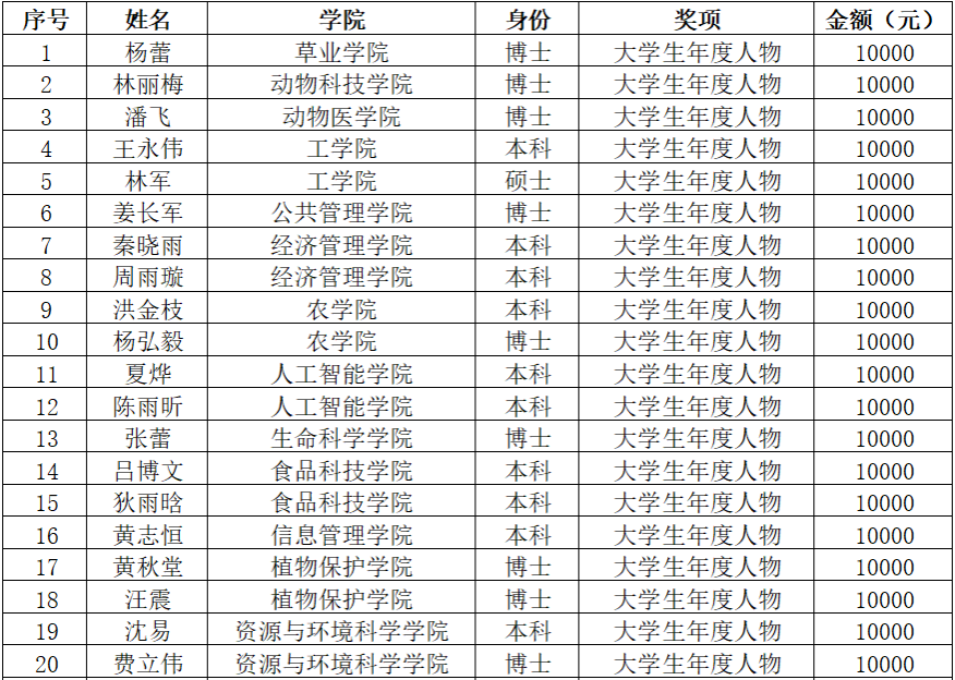 南京农业大学2023年度瑞华杯大学生年度人物获奖名单